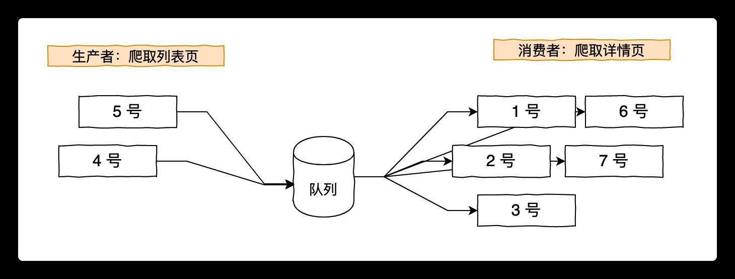成千上万个站点，日数据过亿的大规模爬虫是怎么实现的？