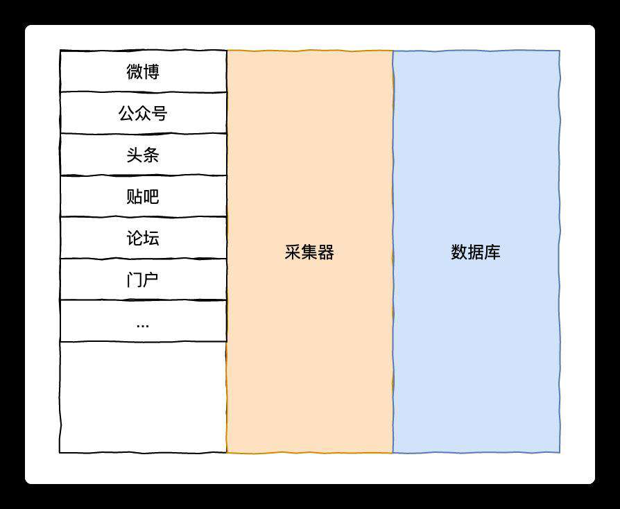 成千上万个站点，日数据过亿的大规模爬虫是怎么实现的？