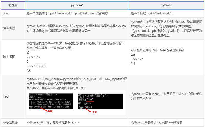 初学者学python2还是python3