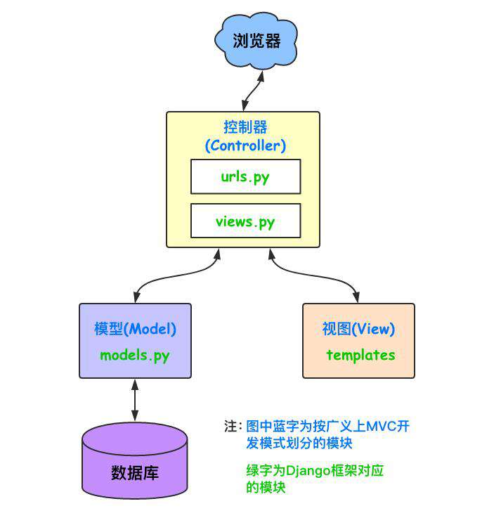 Django是什么？一文读懂Django框架