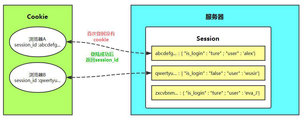 Django中Session方法是什么