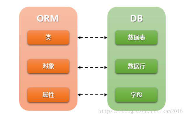 Django之什么是ORM