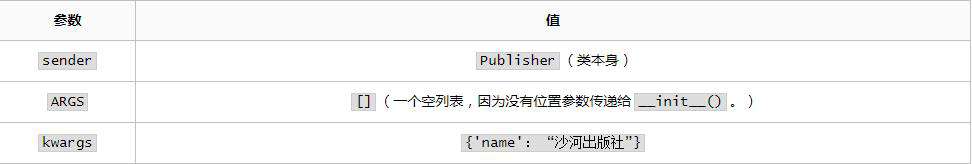 Django中的模型信号有哪些