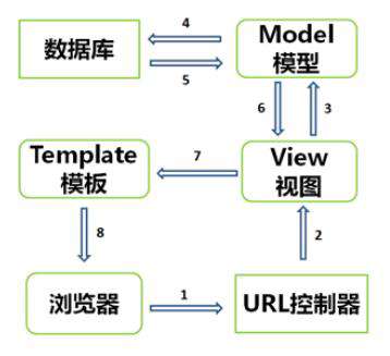 django框架是什么意思