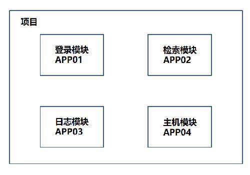 django框架是什么意思