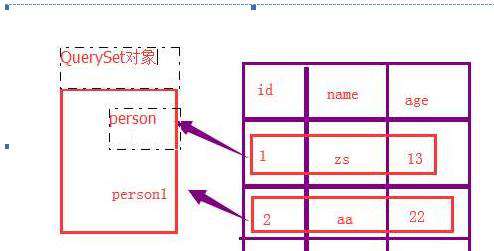 django中orm的好处