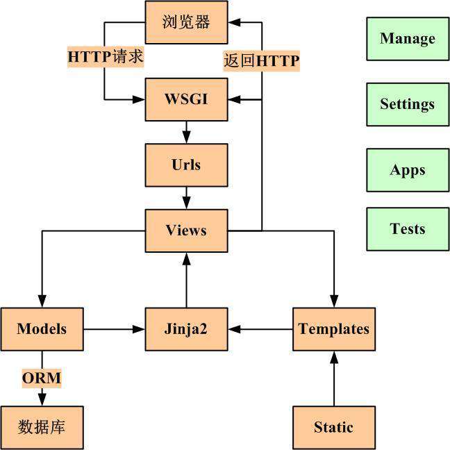 Django在pycharm下的使用详细步骤