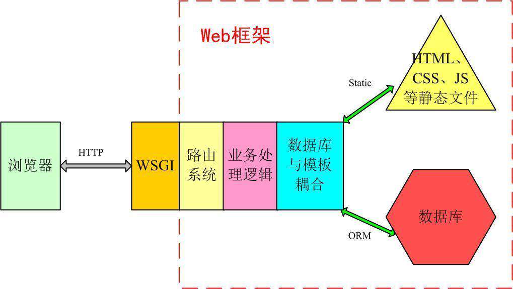 Django在pycharm下的使用详细步骤