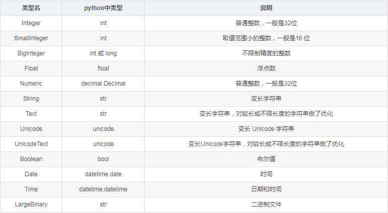 Flask中常见的SQLAlchemy字段类型和列、关系选项