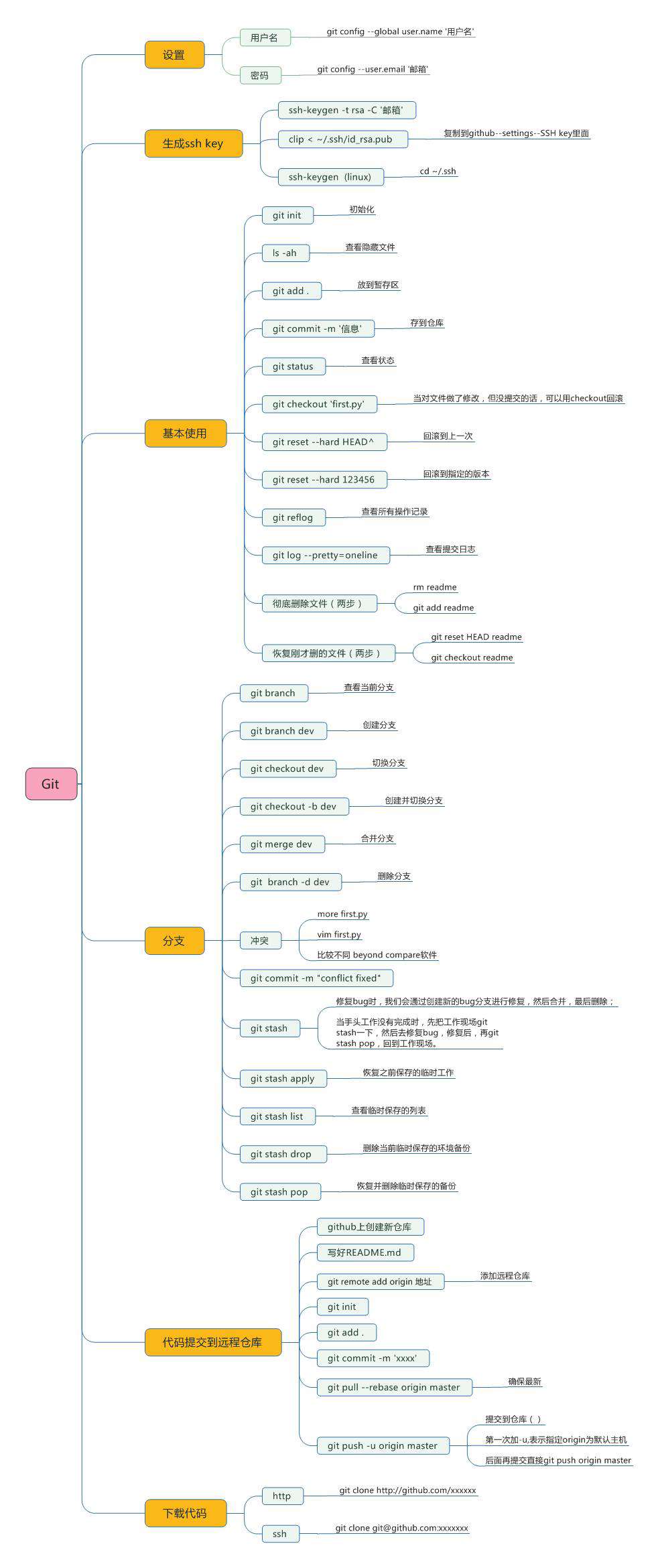 github常用指令汇总