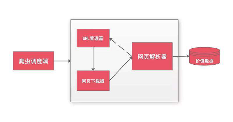 经典必备之Python爬虫入门(一)