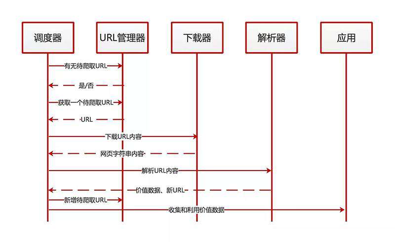 经典必备之Python爬虫入门(一)