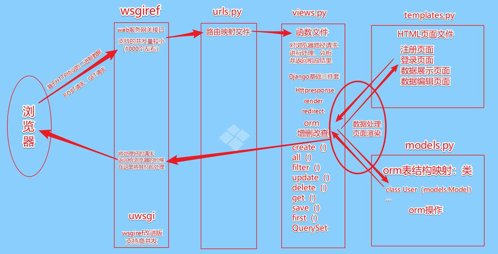 简单的Django框架增删改查操作