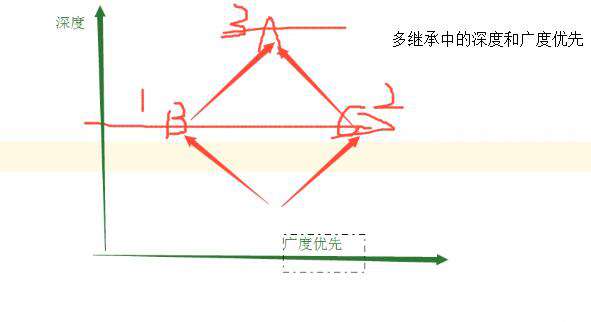 面向对象之深度优先和广度优先