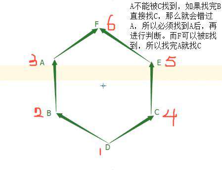 面向对象之深度优先和广度优先