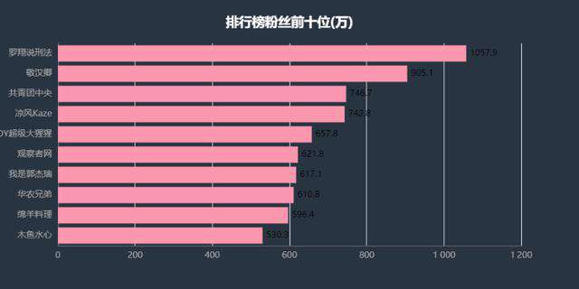 爬取并分析一下B站的最热视频排行榜，看看大家都喜欢看什么视频