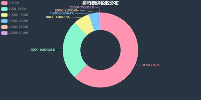 爬取并分析一下B站的最热视频排行榜，看看大家都喜欢看什么视频