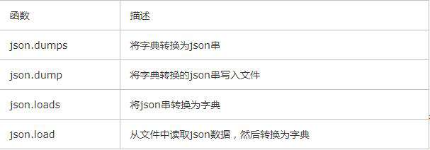 Python之JSON函数介绍