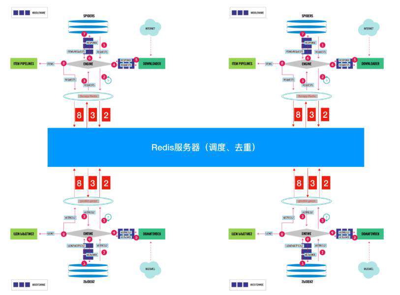 Python如何进行Scrapy-redis分布式爬取