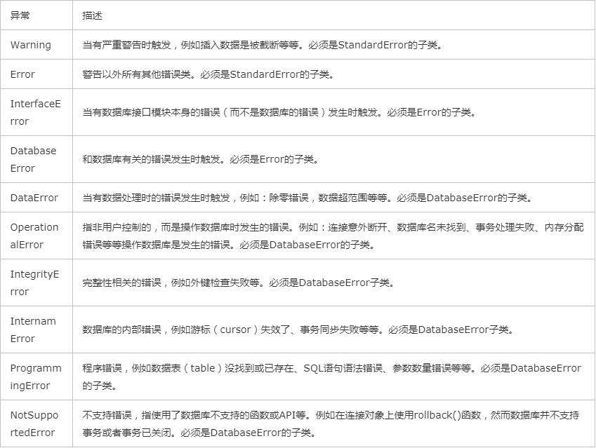 Python如何对MySQL数据库进行操作