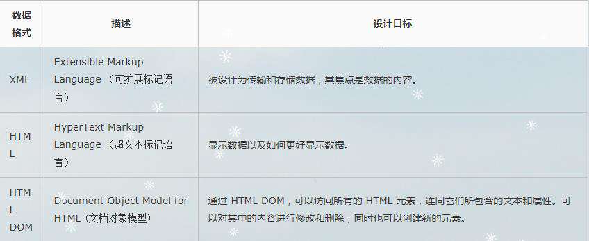 Python之XML、HTML和Xpath相关介绍
