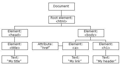 Python之XML、HTML和Xpath相关介绍