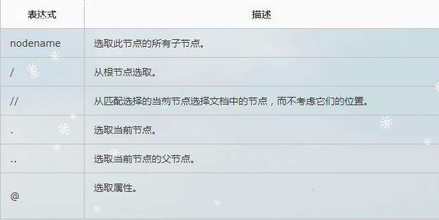 Python之XML、HTML和Xpath相关介绍