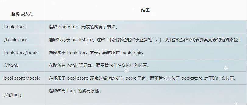 Python之XML、HTML和Xpath相关介绍