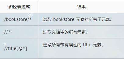 Python之XML、HTML和Xpath相关介绍