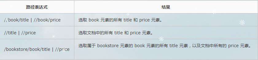 Python之XML、HTML和Xpath相关介绍