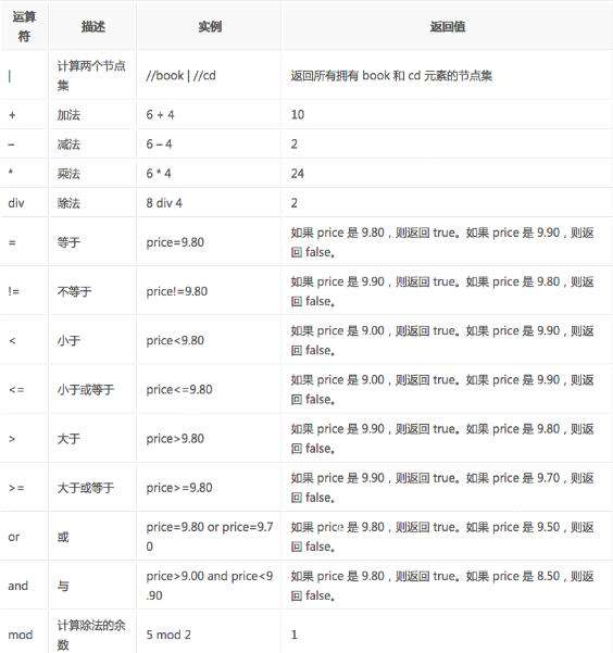 Python之XML、HTML和Xpath相关介绍