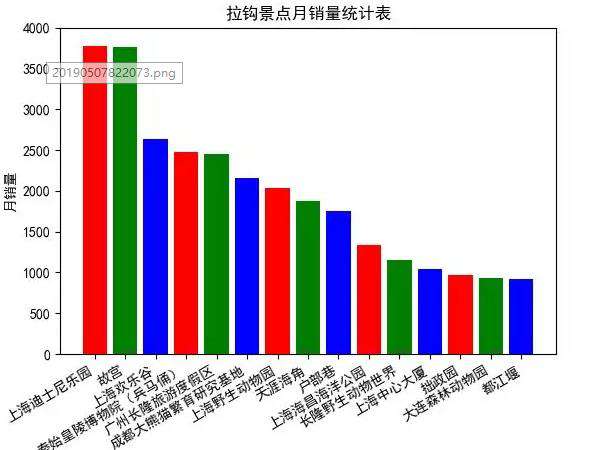 Python爬取13个旅游城市，告诉你大家最爱去哪玩？