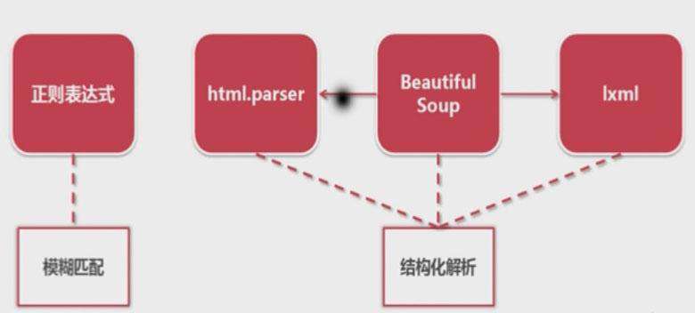 python怎么解析网页