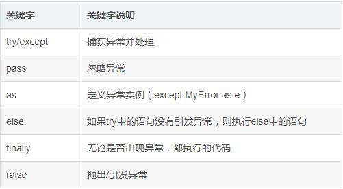 python如何捕获错误和异常