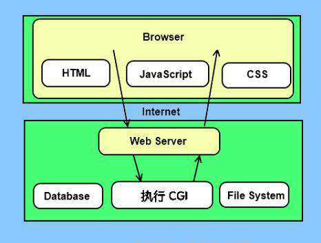 python cgi是什么意思