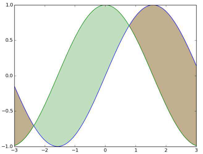 Python之神奇的绘图库matplotlib