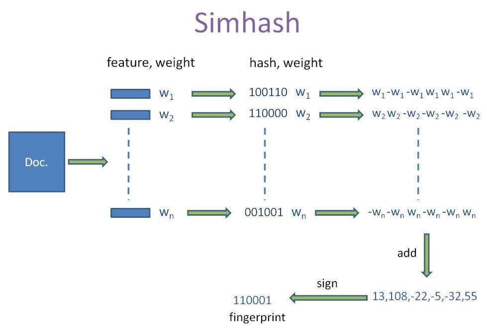 python中simhash包怎么用