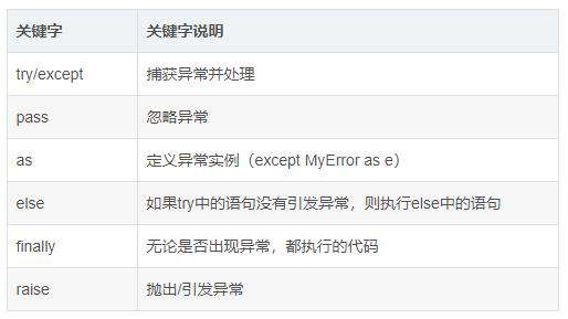 python如何来捕获异常
