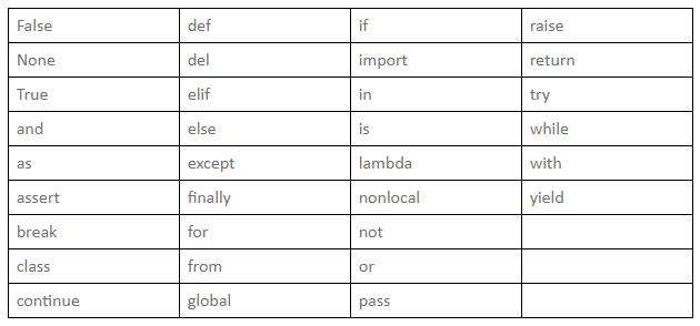 python3的关键字有什么