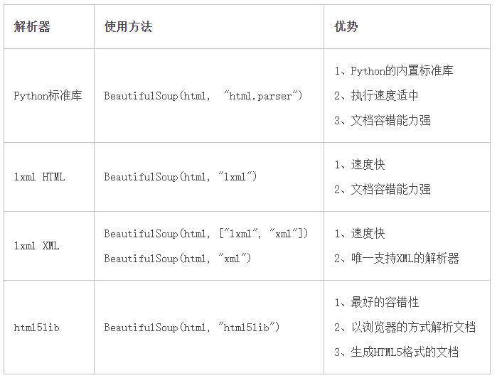 python里bs4怎么用