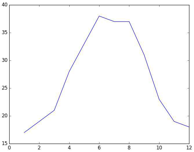 Python数学建模三剑客之Scipy