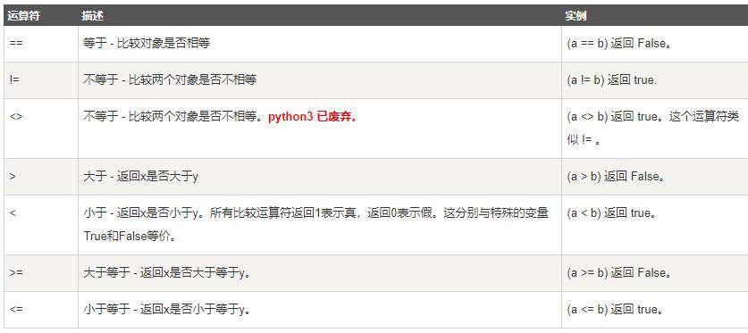 python的不等号是什么
