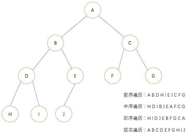 python中如何遍历树