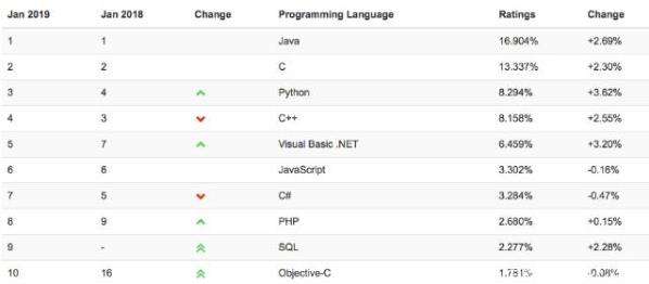 python可以替代java吗
