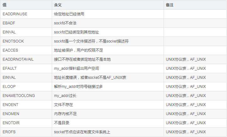 python bind是什么意思