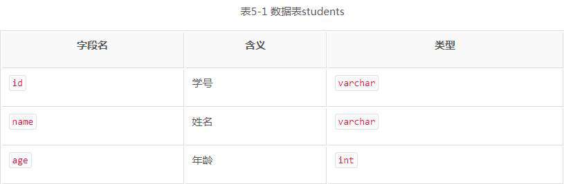 Python3爬虫进阶：MySQL存储（关系型数据库）