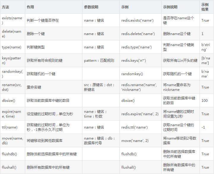 Python3爬虫进阶：Redis存储（非关系型数据库）