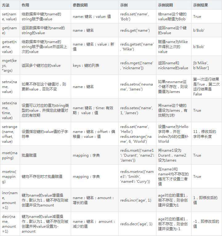 Python3爬虫进阶：Redis存储（非关系型数据库）