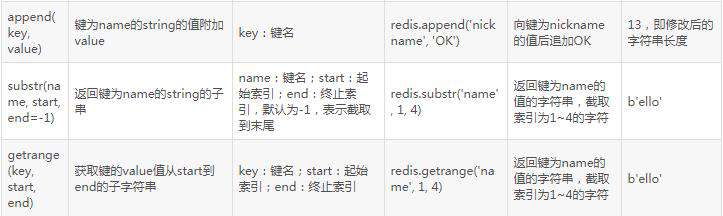 Python3爬虫进阶：Redis存储（非关系型数据库）