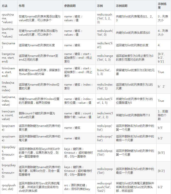 Python3爬虫进阶：Redis存储（非关系型数据库）